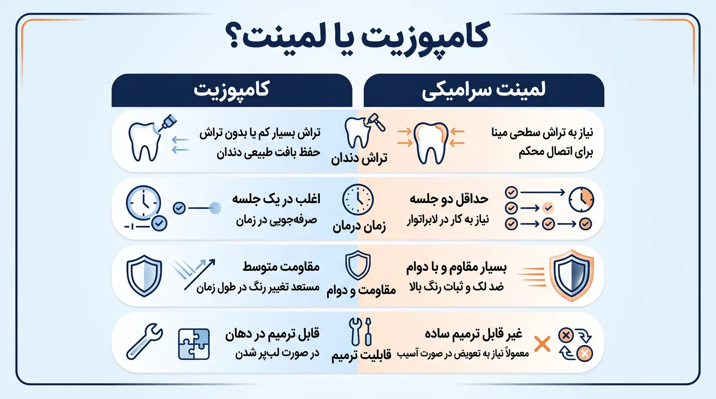 کامپوزیت دندان قسطی؛ راهنمای انتخاب کلینیک دندانپزشکی