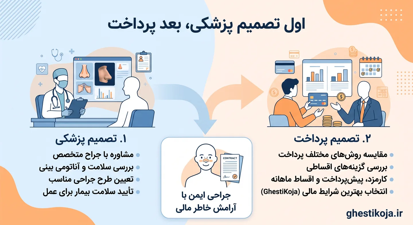 جراحی بینی قسطی؛ راهنمای انتخاب پزشک و مراکز ارائهدهنده خدمات