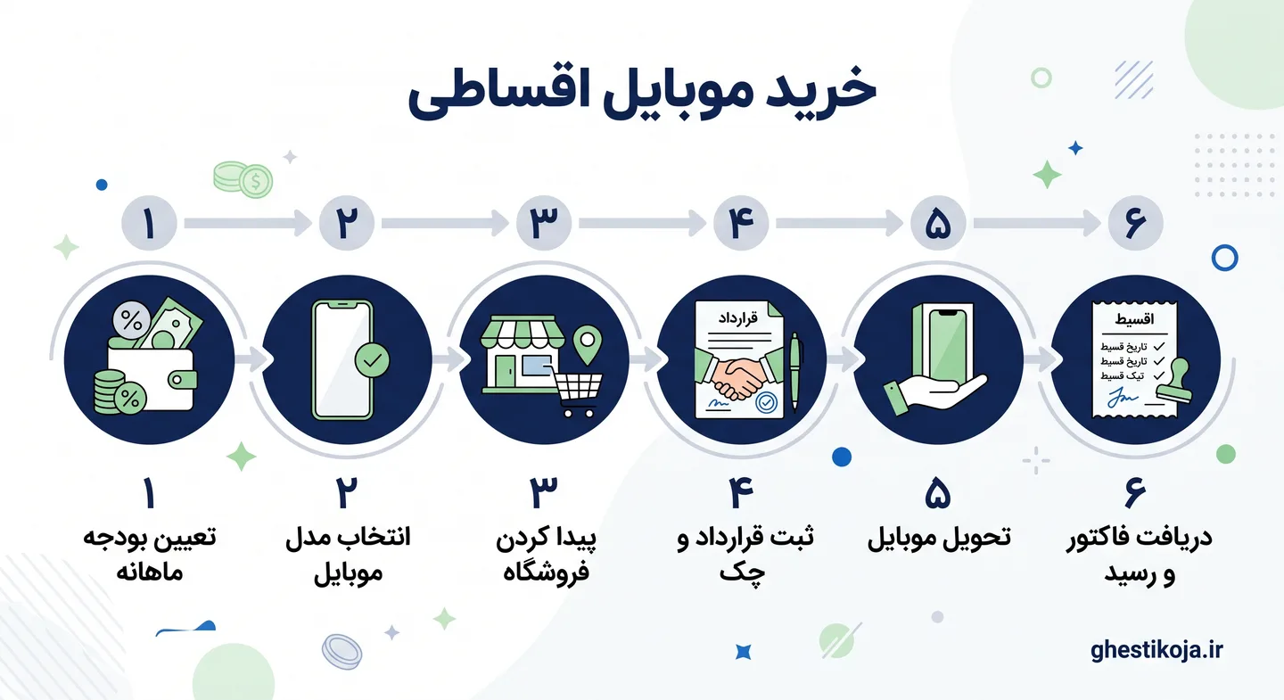 جدیدترین مدل‌های گوشی هوشمند با شرایط پرداخت قسطی آسان