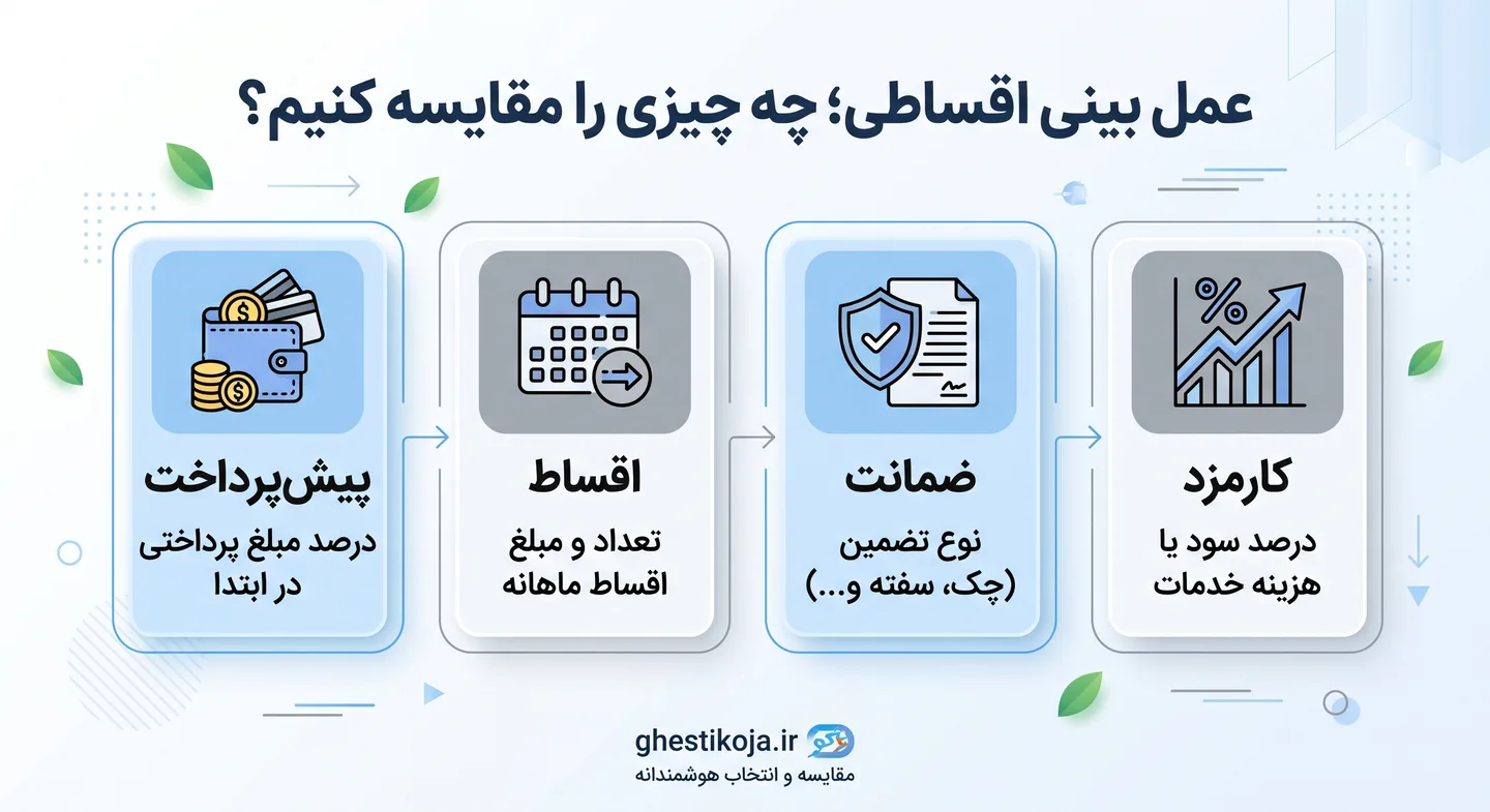 عمل زیبایی بینی اقساطی در ایران؛ پیشپرداخت و شرایط بازپرداخت
